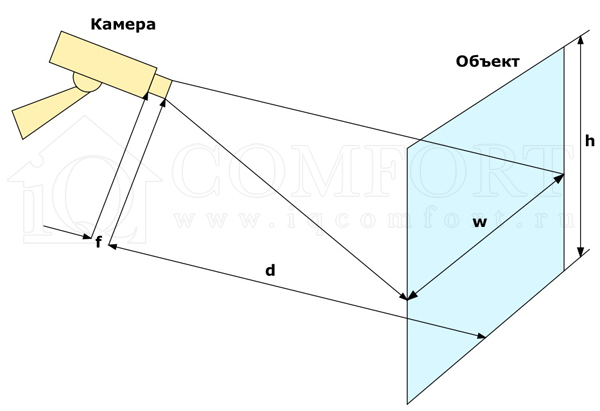 shema-rascheta-focusa-1 Расчет угла обзора камеры